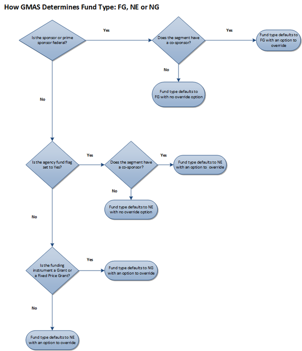 Fund Type Decision Tree