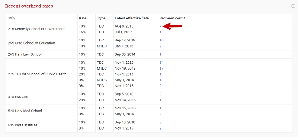 External organization homepage recent overhead rates